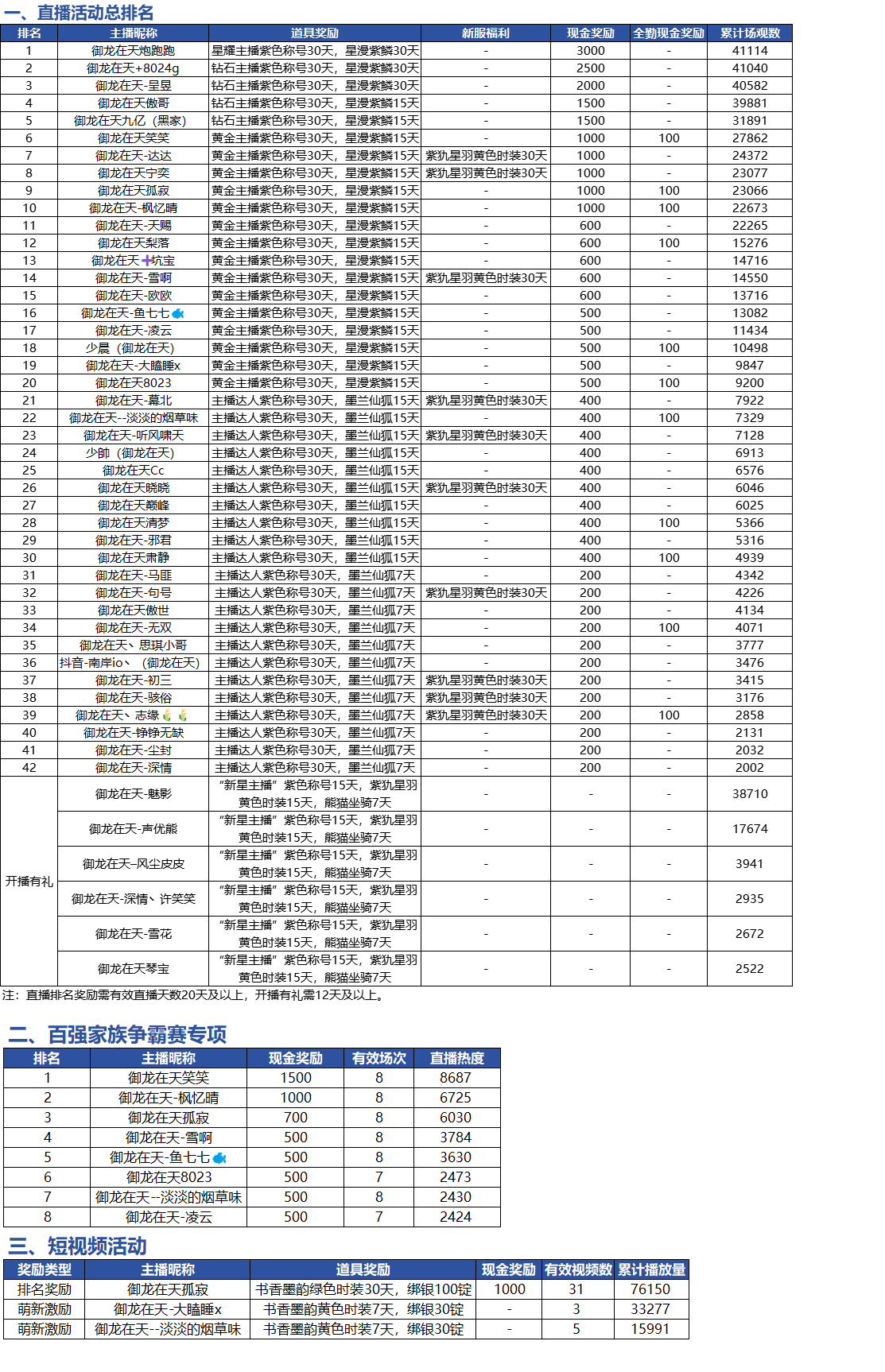 “隐士真龙”抖音主播招募第二期活动获奖名单公示