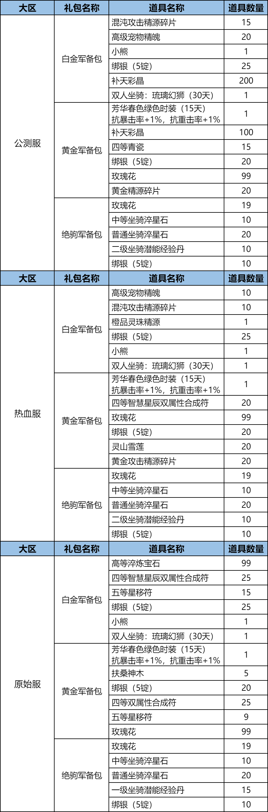 2月14日情人节限定超值回馈礼包上架