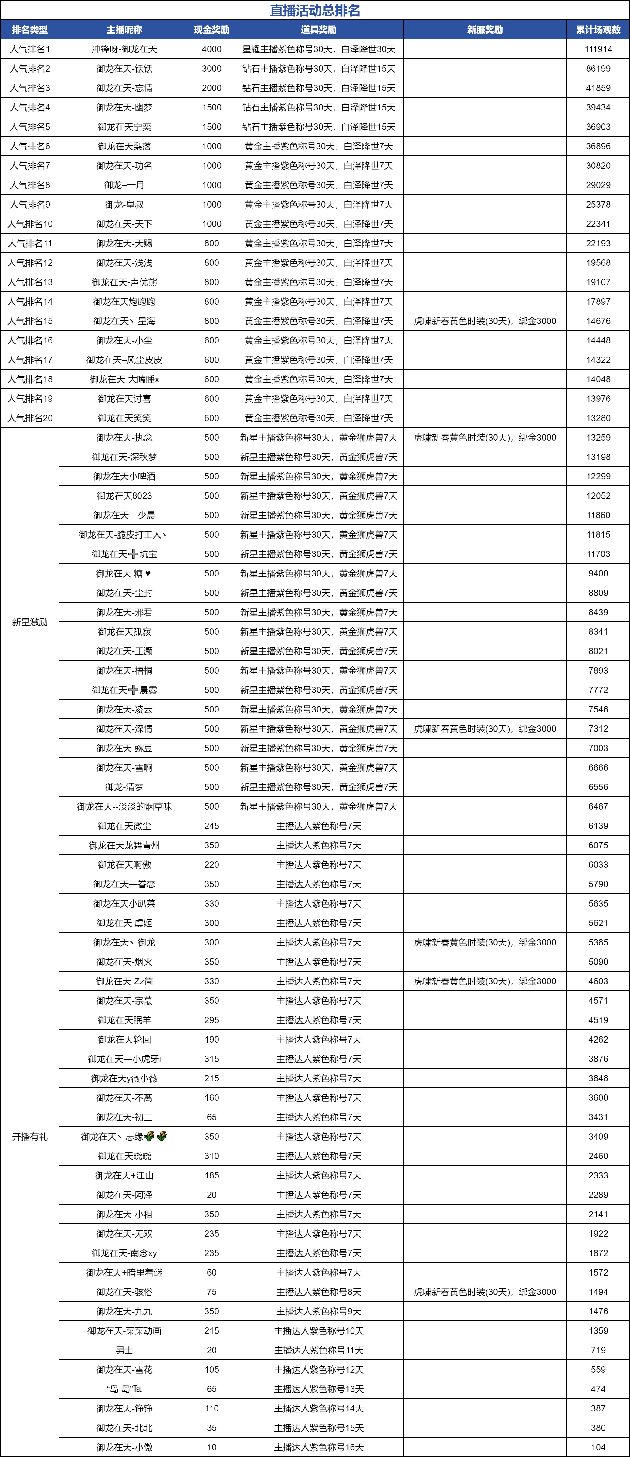 “隐士真龙”抖音主播招募第三期活动获奖名单公示