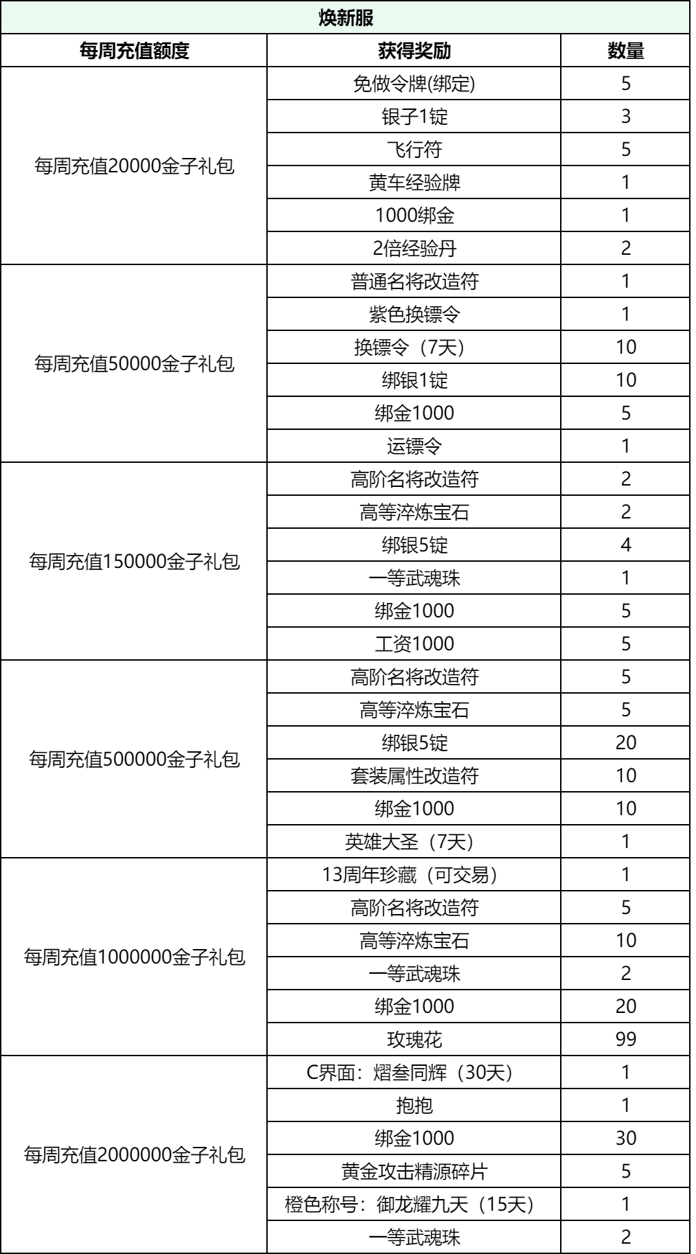十月超值充值回馈 领橙色称号、周年珍藏名字牌