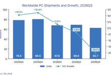 IDC: Worldwide PC shipments in Q3 fell 20 percent from last year
